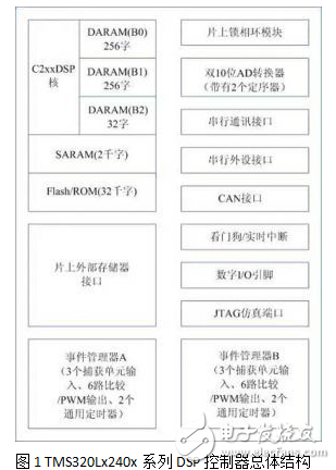 DSP技術(shù)在無刷直流電機(jī)控制系統(tǒng)中的應(yīng)用