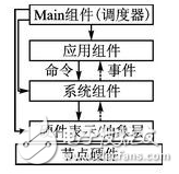 傳感器網(wǎng)絡操作系統(tǒng)平臺之nesC語言及TinyOS操作系統(tǒng)詳述