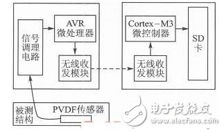 PVDF薄膜的優(yōu)點(diǎn)與PVDF傳感器和WSN的振動信號測量系統(tǒng)的介紹