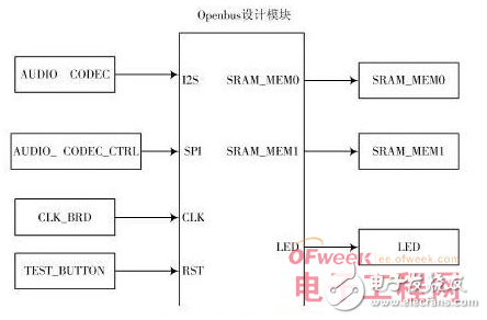 基于SPB的FPGA嵌入式音頻處理系統(tǒng)的設計