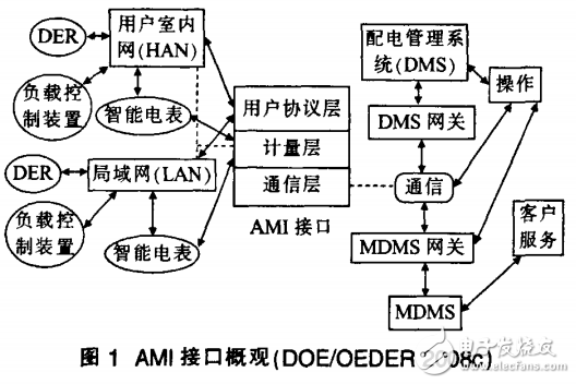 AMI系統(tǒng)概述與基于智能電網(wǎng)的AMI系統(tǒng)解析