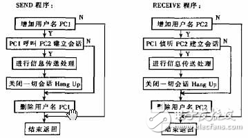 基于Net-BIOS協(xié)議的網(wǎng)絡(luò)通信設(shè)計方案解析