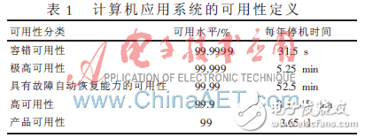 基于分布式數(shù)據(jù)庫或文件系統(tǒng)的高可用性的軟件架構設計方案