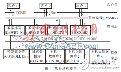 基于分布式數(shù)據(jù)庫或文件系統(tǒng)的高可用性的軟件架構設計方案