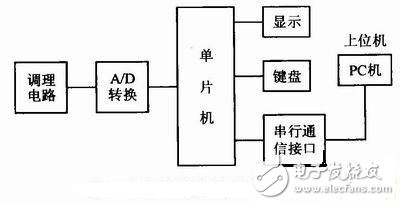 基于8051單片機(jī)實(shí)現(xiàn)多路數(shù)據(jù)采集與通信控制的設(shè)計(jì)方法