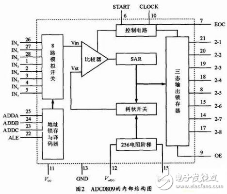 基于8051單片機(jī)實(shí)現(xiàn)多路數(shù)據(jù)采集與通信控制的設(shè)計(jì)方法