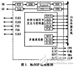 DSP的多通道緩沖串口在數(shù)據(jù)傳輸中的應(yīng)用