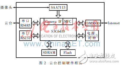 ARM11嵌入式視頻監(jiān)控系統(tǒng)中云臺(tái)控制模塊的設(shè)計(jì)