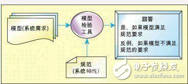 基于有限狀態(tài)機的嵌入式系統(tǒng)模型校驗技術