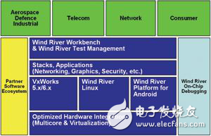 VxWorks/Linux/Android的分布式開(kāi)發(fā)測(cè)試環(huán)境探索和展望