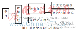 C++Builder的串口數(shù)據(jù)實(shí)時(shí)曲線繪制