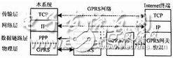 基于uC/OS-II的視頻監(jiān)控終端無(wú)線網(wǎng)絡(luò)接口設(shè)計(jì)解析