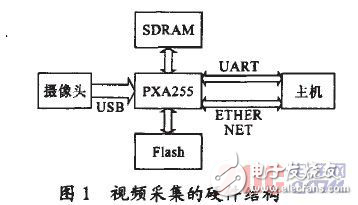 在嵌入式平臺PXA255上實(shí)現(xiàn)新一代視頻壓縮標(biāo)準(zhǔn)h.264編碼算法