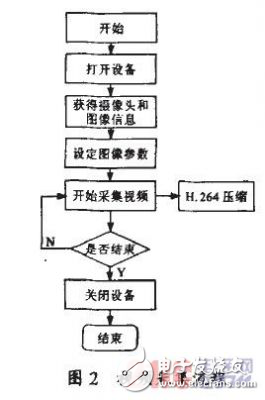 在嵌入式平臺PXA255上實(shí)現(xiàn)新一代視頻壓縮標(biāo)準(zhǔn)h.264編碼算法