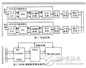 DSP電力線載波OFDM調(diào)制解調(diào)器詳解