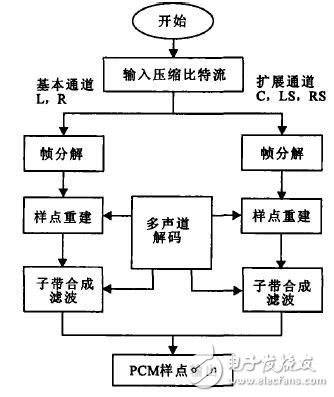 高清電視音頻解碼的定點(diǎn)DSP設(shè)計(jì)方案