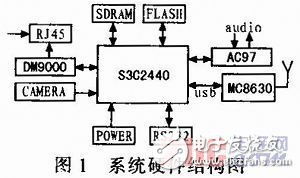 基于嵌入式Linux的3G無(wú)線視頻終端的設(shè)計(jì)方案解析