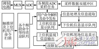 基于ARM9和μC/OSII操作系統(tǒng)的智能化設(shè)計方案