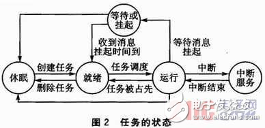 嵌入式操作系統(tǒng)幾種操作系統(tǒng)內(nèi)核的主要部分分析比較