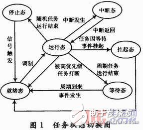 淺談嵌入式操作系統(tǒng)μC/OS-Ⅱ面向數(shù)控系統(tǒng)的改進(jìn)