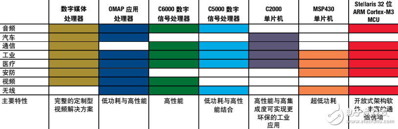 TI嵌入式處理技術(shù)指南