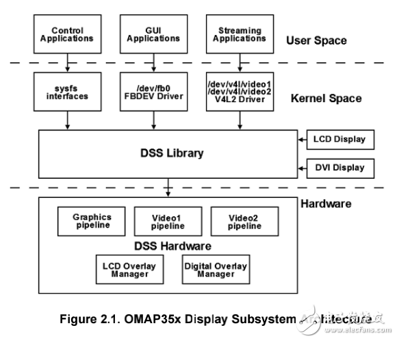 德州儀器之Linux的PSP數(shù)據(jù)表OMAP35x