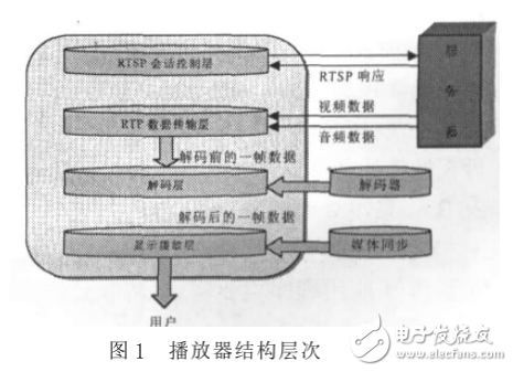 基于OMAP平臺(tái)MPEG-4流媒體播放器開發(fā)研究