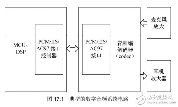 《Linux設(shè)備驅(qū)動(dòng)開發(fā)詳解》第17章、Linux音頻設(shè)備驅(qū)動(dòng)