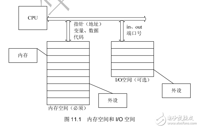 《Linux設(shè)備驅(qū)動(dòng)開發(fā)詳解》第11章、內(nèi)存與IO訪問