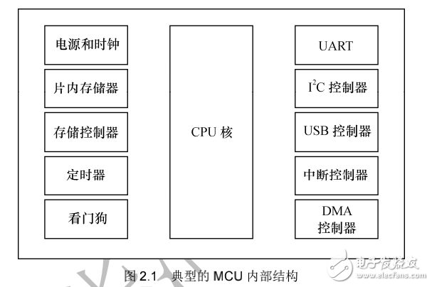 《Linux設(shè)備驅(qū)動(dòng)開發(fā)詳解》第2章、驅(qū)動(dòng)設(shè)計(jì)的硬件基礎(chǔ)