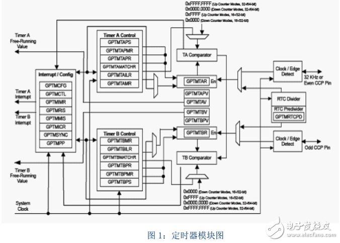 十天學(xué)會(huì)LM4F232，玩轉(zhuǎn)CORTEX M4 》定時(shí)器