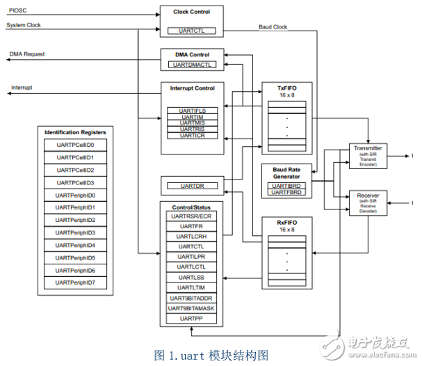 十天學(xué)會(huì)LM4F232——串口回環(huán)