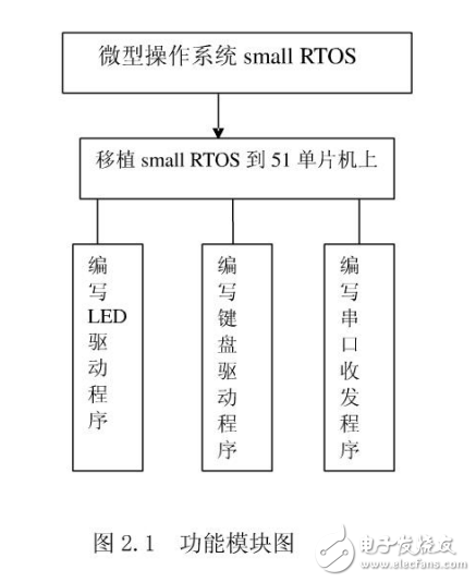 基于實(shí)時(shí)操作系統(tǒng)的單片機(jī)多任務(wù)應(yīng)用程序設(shè)計(jì)