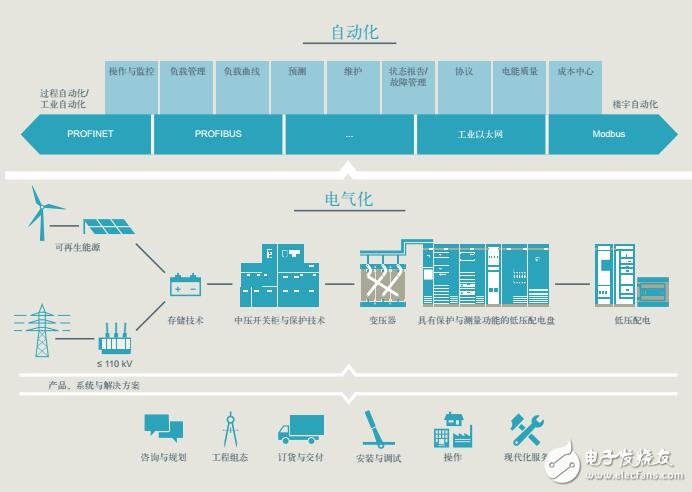 SIMATIC PCS 7 過程控制系統(tǒng)組件