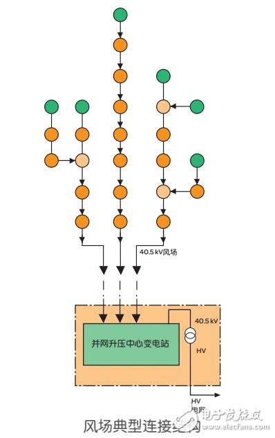 基于施耐德風(fēng)力電機組系統(tǒng)方案