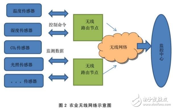 基于物聯(lián)網(wǎng)在農(nóng)業(yè)中應用研究