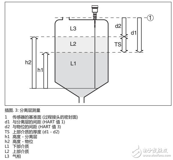 SITRANS LG270棒型和繩型探針操作手冊