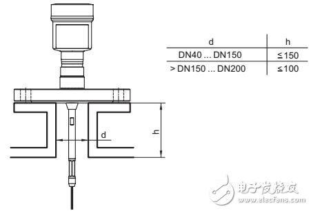 SITRANS LG240經拋光的棒型測量探頭操作手冊