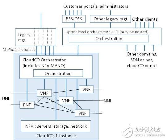 基于Cloud CO架構(gòu)的PON場景分析