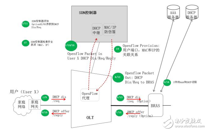 基于Cloud CO架構(gòu)的PON場景分析