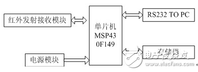 基于單片機與紅外技術的產(chǎn)品數(shù)量統(tǒng)計系統(tǒng)的設計