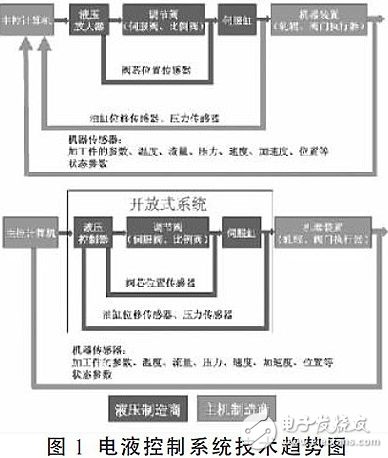 運(yùn)動(dòng)控制簡(jiǎn)介與模塊化電液控制系統(tǒng)設(shè)計(jì)及應(yīng)用