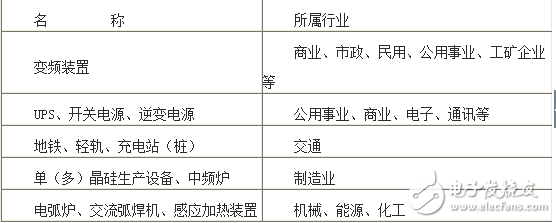 諧波的產(chǎn)生與危害及有源濾波的介紹