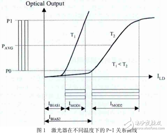 光模塊調(diào)試與光收發(fā)芯片的應用及研究