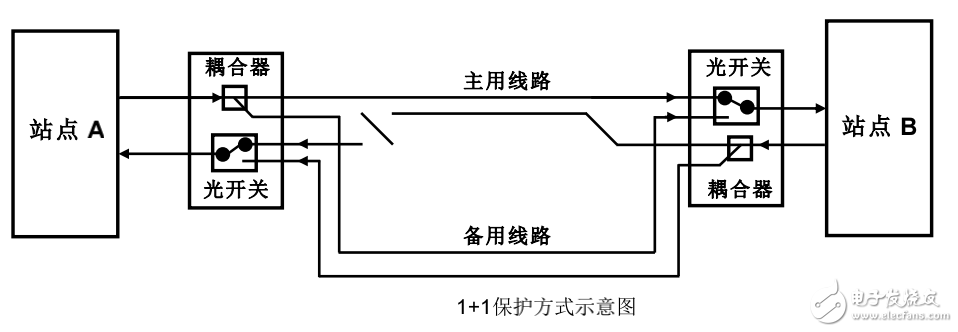 基于光開(kāi)關(guān)技術(shù)的光纖線(xiàn)路自動(dòng)切換保護(hù)設(shè)備的介紹