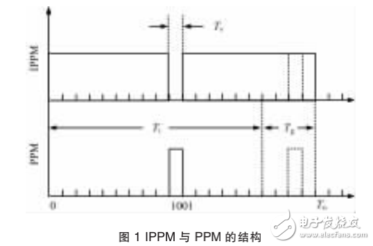 IPPM在白光LED照明和通信系統(tǒng)設(shè)計(jì)中的應(yīng)用