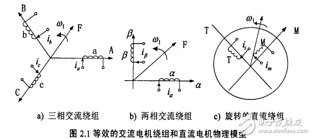 永磁同步電機(jī)無(wú)速度傳感器控制系統(tǒng)的研究