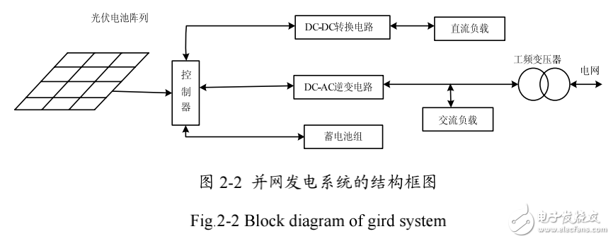 太陽能光伏發(fā)電系統(tǒng)的分類及其組成與工作原理的解析