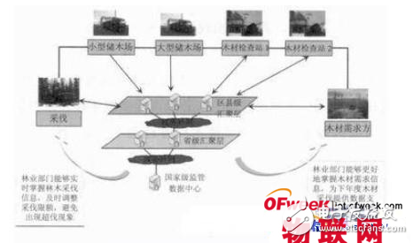 基于RFID的木材管理系統(tǒng)的設(shè)計