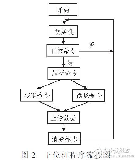 一種LabVIEW壓阻式壓力傳感器校準(zhǔn)系統(tǒng)設(shè)計(jì)